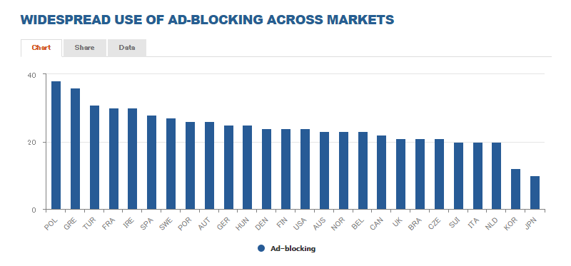widespread-use-of-ad-blocking-across-markets