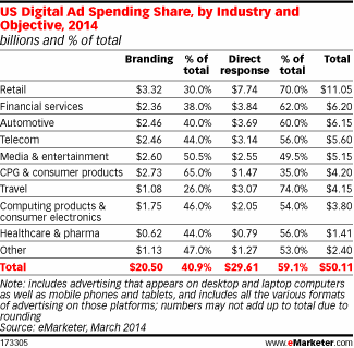 USにおけるデジタル広告費：業種別、広告費用と目的