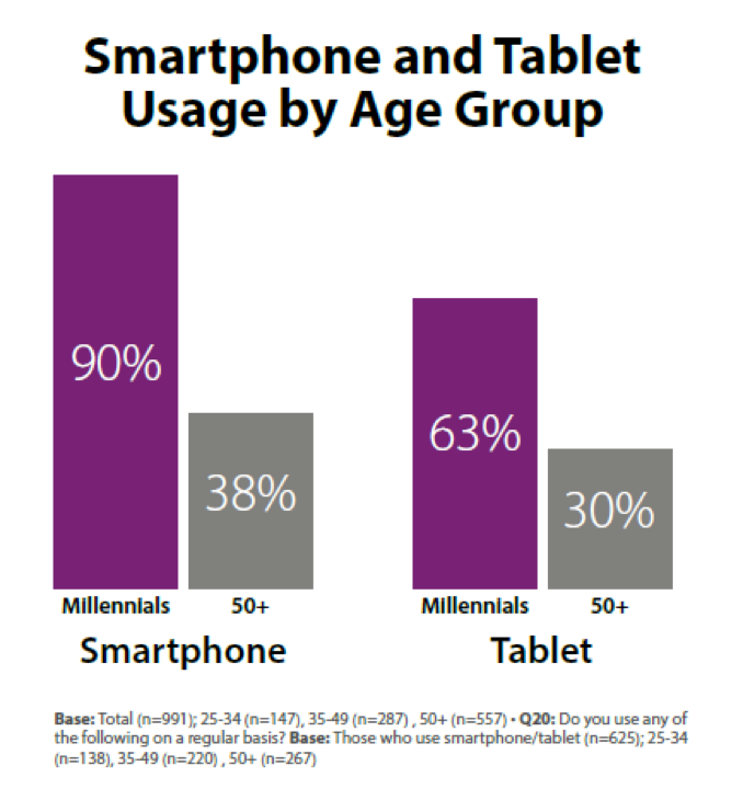 Smartphone and Tablet Usage by Age Group